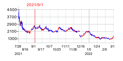 2021年9月1日 13:23前後のの株価チャート